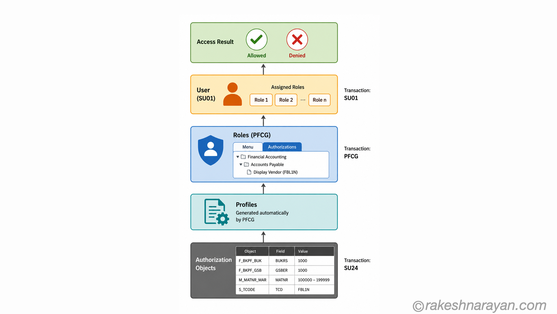 SAP Security Roles and Authorisation
