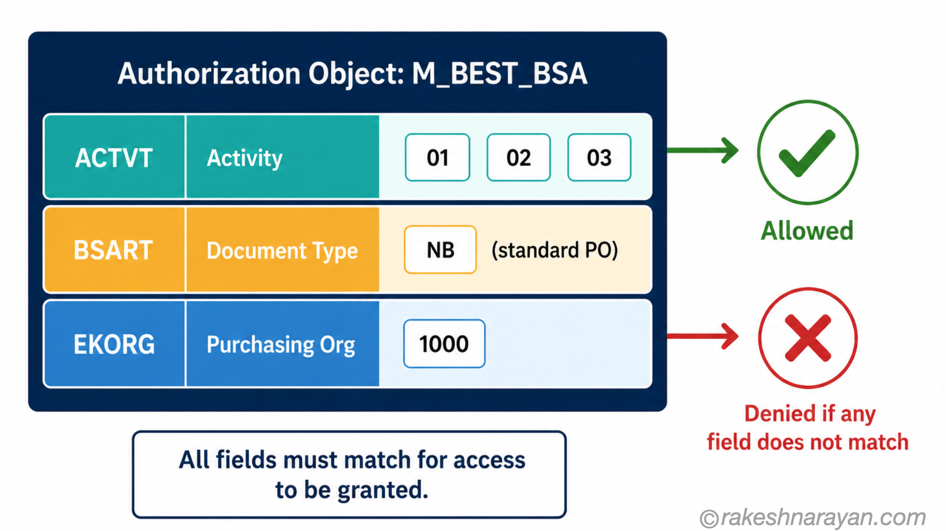SAP Authorization Object Structure | rakeshnarayan.com SAP authorization object M_BEST_BSA diagram showing three fields — ACTVT activity, BSART document type and EKORG purchasing organisation — all must match for access