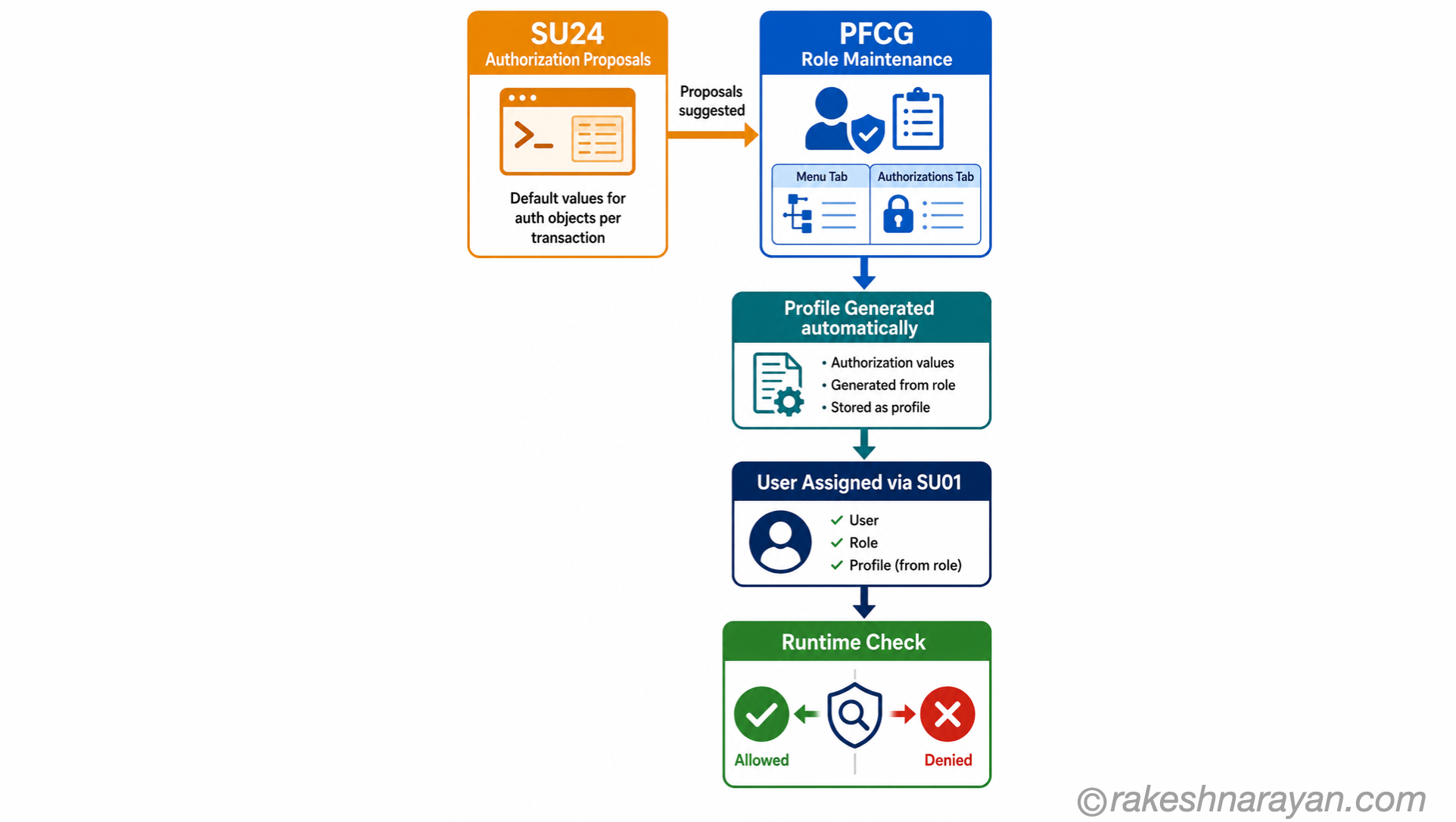 SAP Security Flow — SU24 to PFCG to User Assignment | rakeshnarayan.com SAP security flow diagram showing SU24 authorization proposals feeding PFCG role maintenance which generates a profile assigned to a user resulting in runtime access check