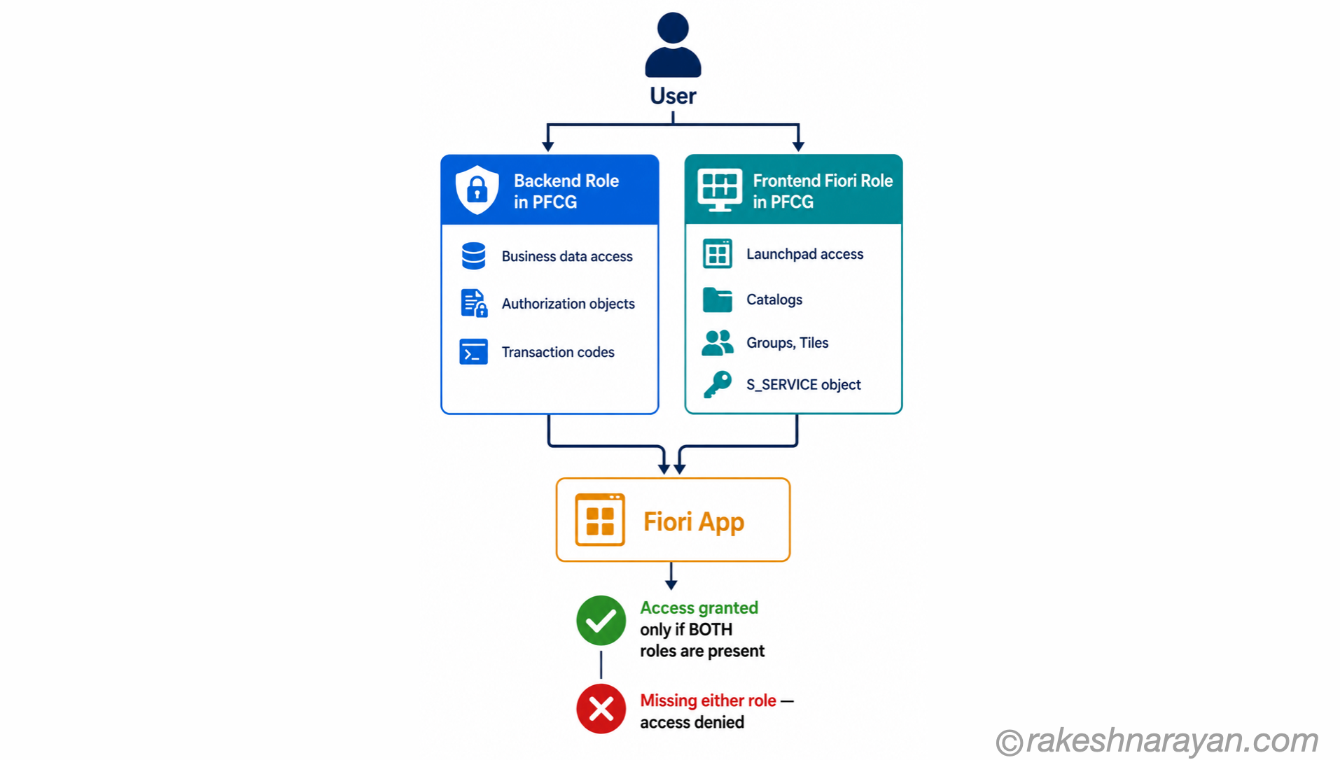 SAP Fiori Authorisation — Backend and Frontend Role Requirements | rakeshnarayan.com SAP Fiori authorisation dual-layer diagram showing backend role for data access and frontend Fiori role for launchpad tiles both required for full app access