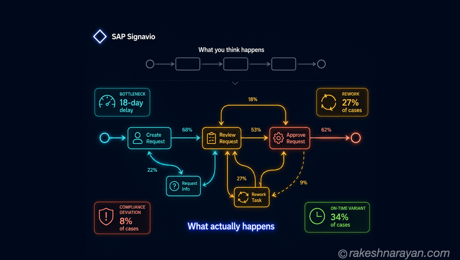 SAP Signavio — Process Mining, Intelligence and Where It Fits