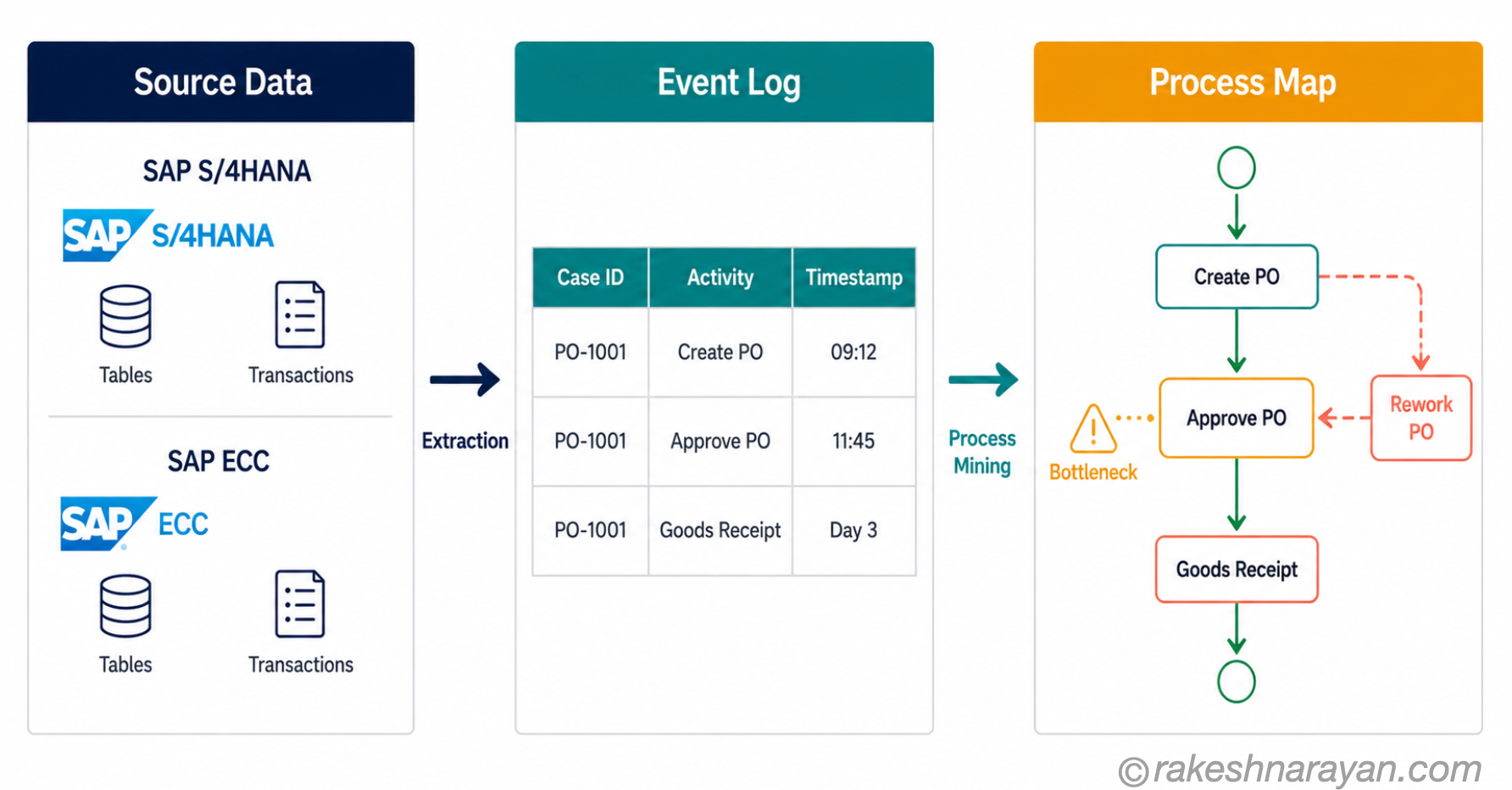 How Process Mining Works — From SAP Data to Event Log to Process Map | rakeshnarayan.com Process mining flow diagram on white background showing three stages: SAP source data extraction, event log with case ID, activity and timestamp columns, and the resulting process map with variants and bottlenecks