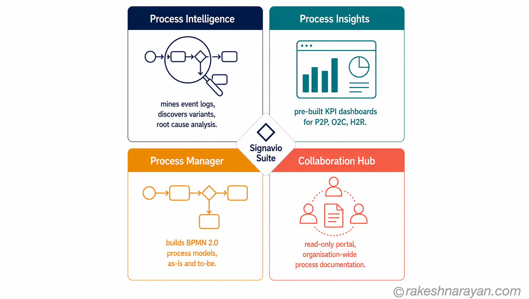 SAP Signavio Process Transformation Suite — The Four Modules | rakeshnarayan.com SAP Signavio suite diagram on white background showing the four modules: Process Intelligence for mining, Process Insights for dashboards, Process Manager for modelling and Collaboration Hub for documentation