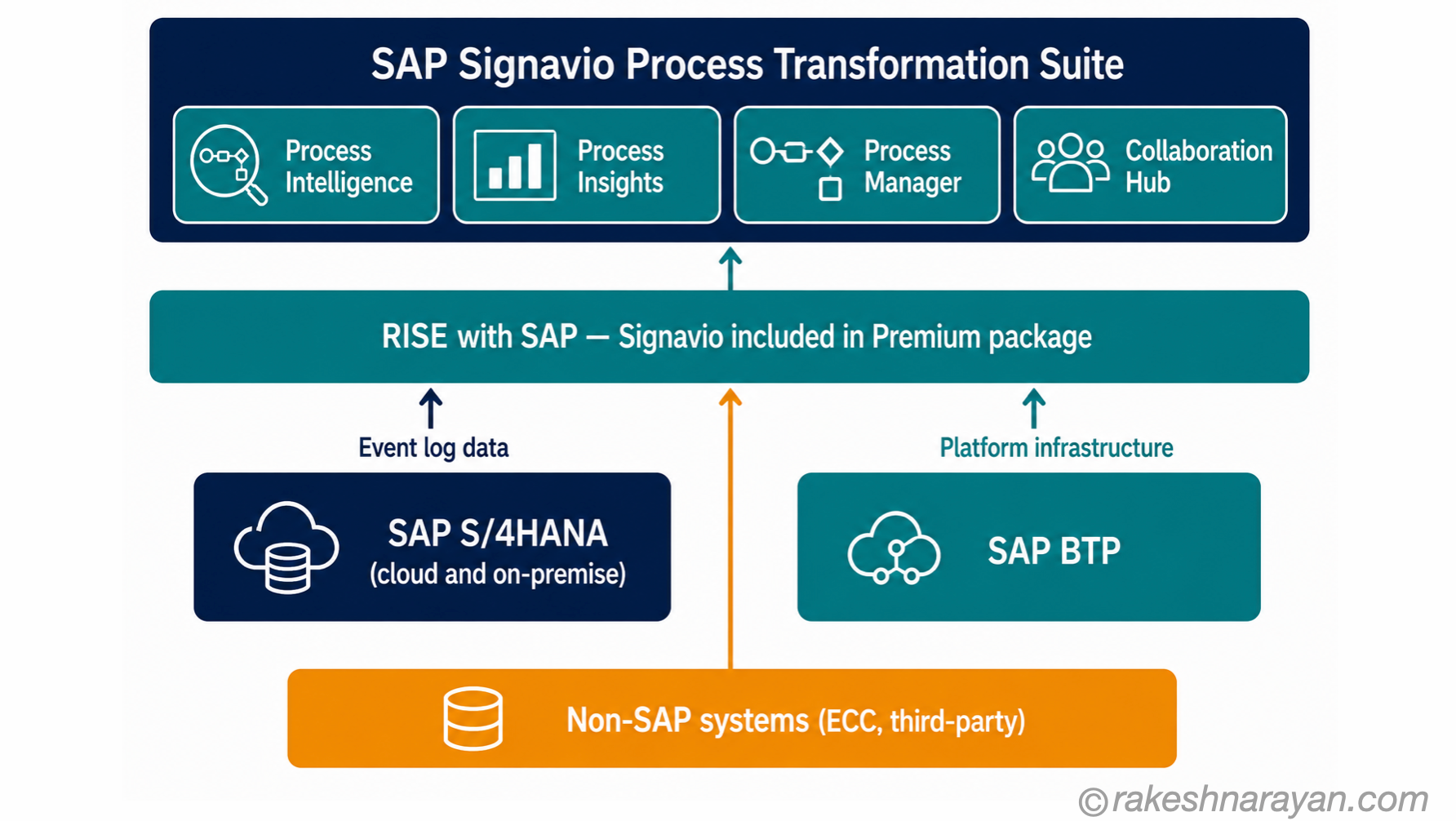 Where SAP Signavio Fits — Suite, RISE with SAP and BTP | rakeshnarayan.com SAP Signavio architecture diagram on white background showing the suite sitting above SAP S/4HANA, SAP BTP and non-SAP systems, with Signavio included in RISE with SAP Premium