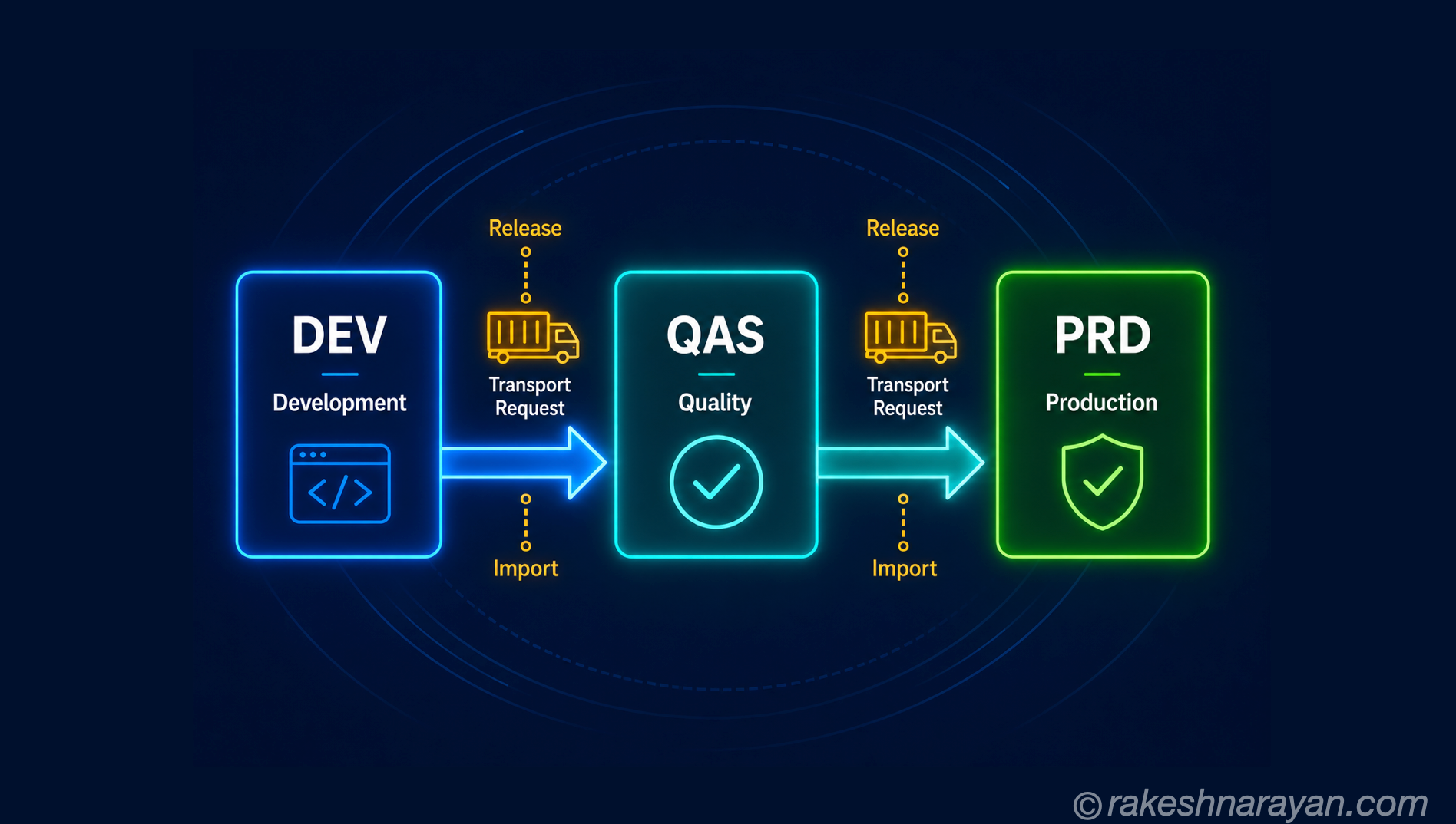 SAP Transport Requests — STMS, CTS and DEV to PRD