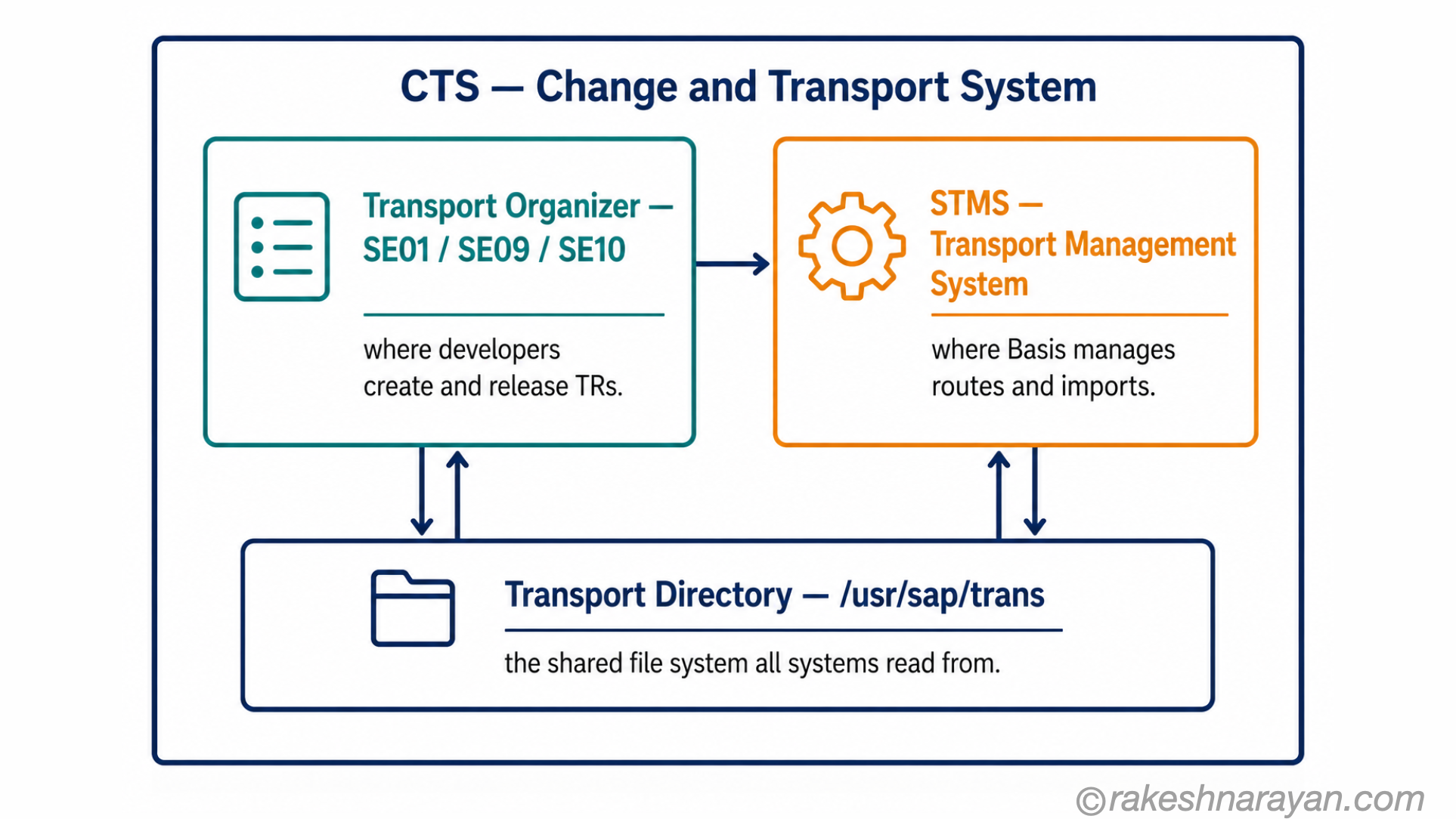 CTS component diagram on white background showing Transport Organizer and STMS as the two main tools inside the CTS framework, with the shared transport directory as the foundation