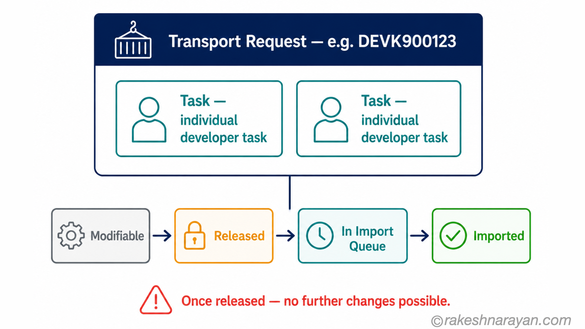SAP transport request structure diagram on white background showing a TR container holding developer tasks, with a status flow from Modifiable through Released to In Import Queue to Imported