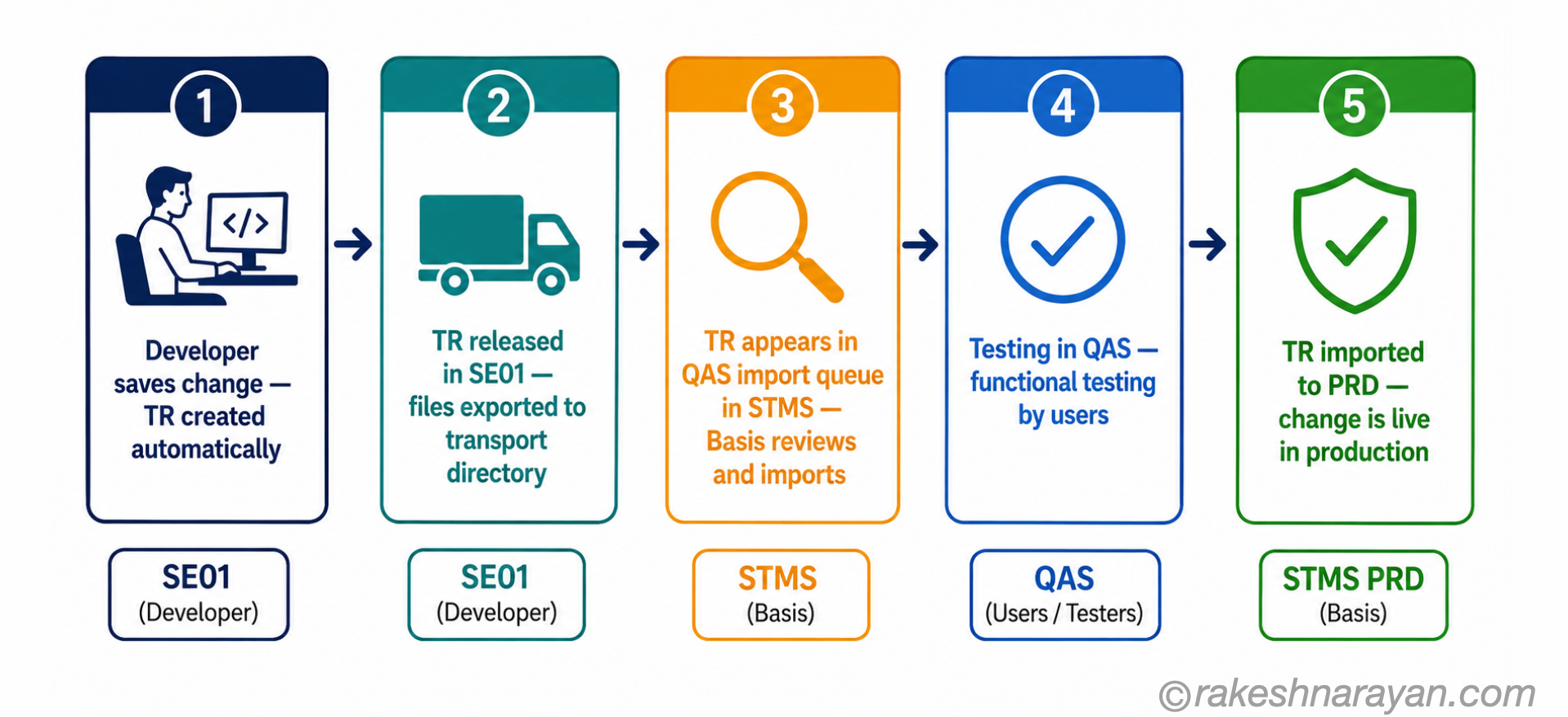 SAP transport lifecycle diagram on white background showing five steps from developer saving a change through TR release, QAS import queue, testing and final PRD import