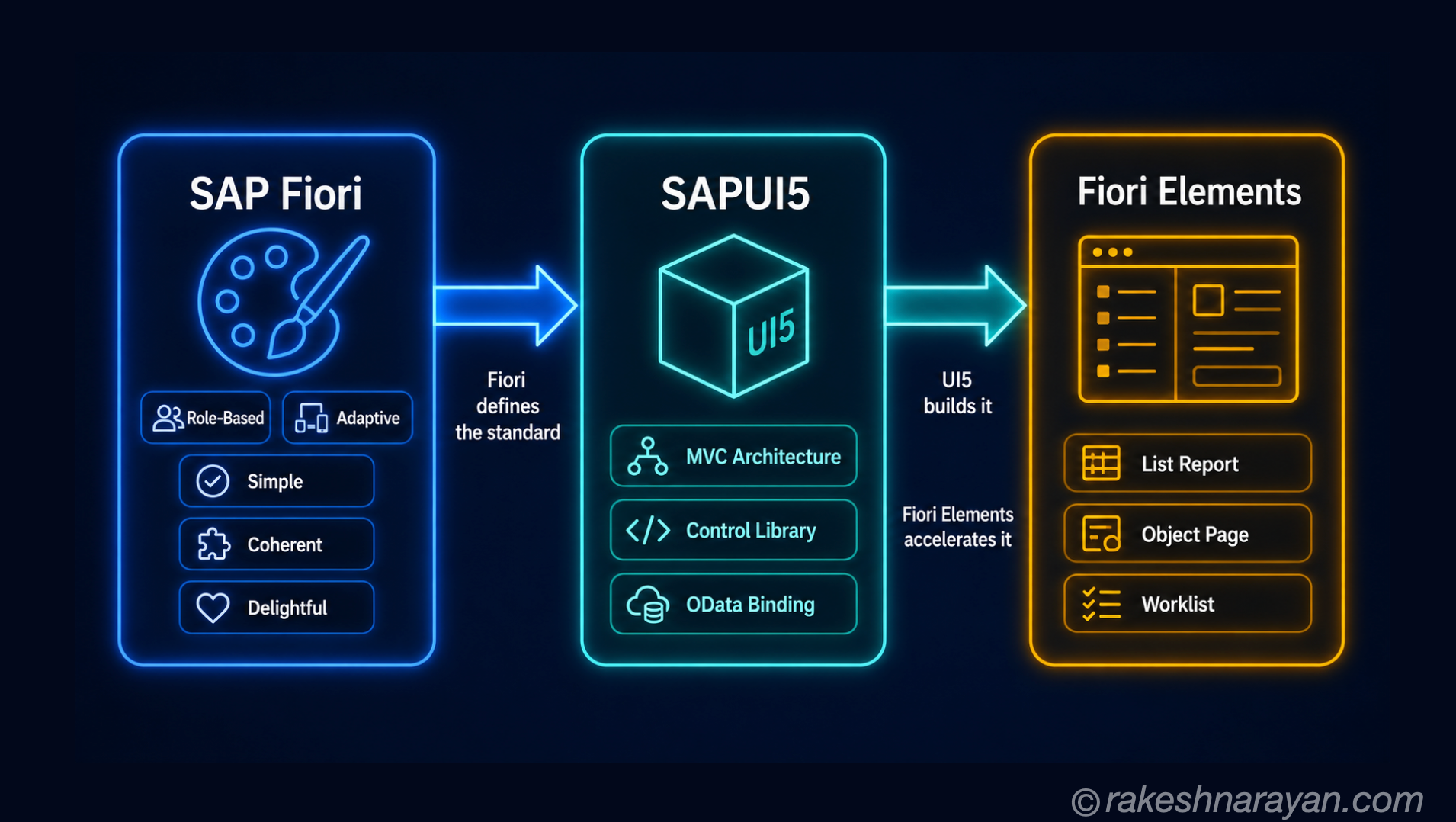 SAPUI5 vs Fiori vs Fiori Elements — What's the Difference?
