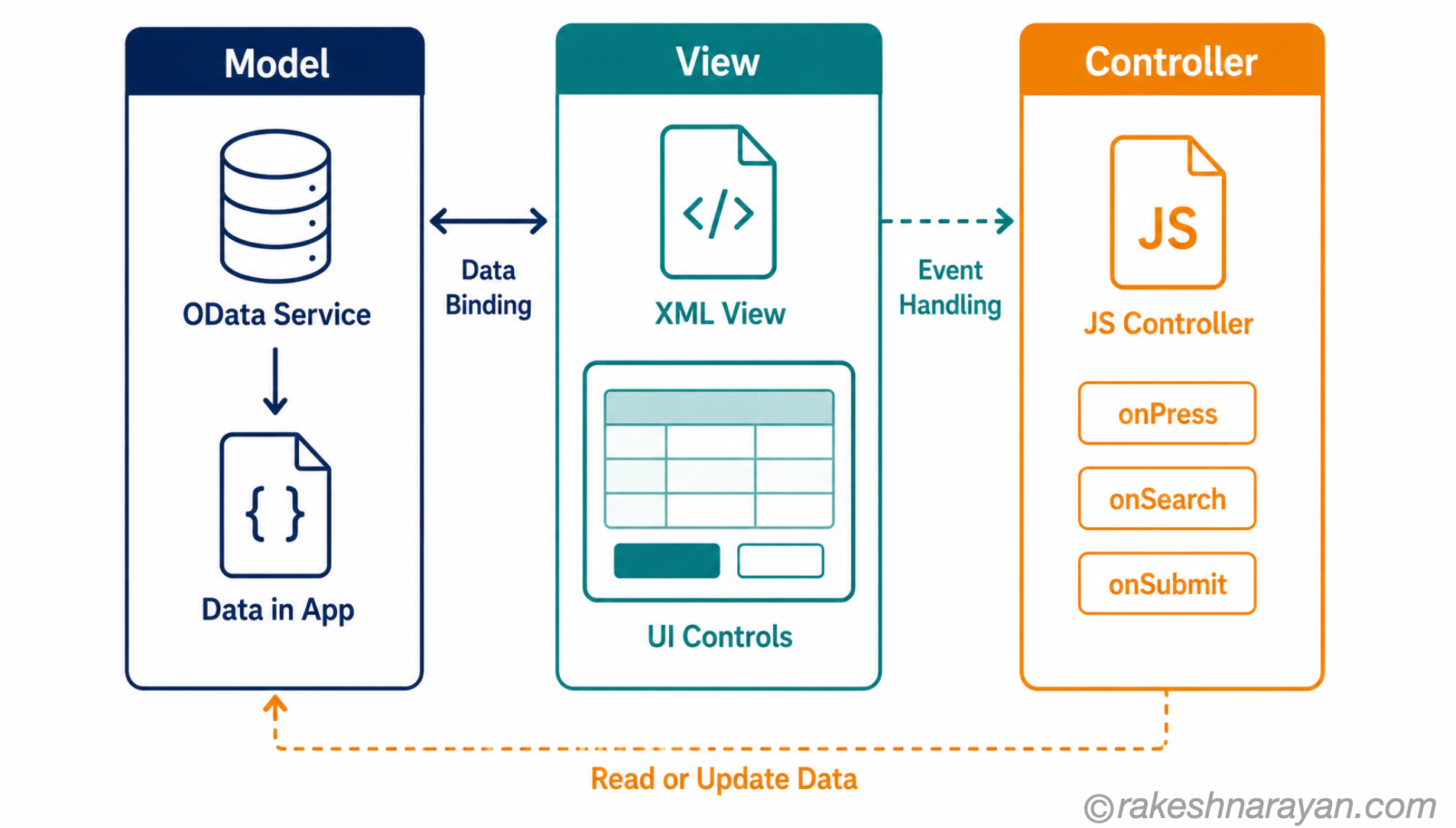 SAPUI5 MVC architecture diagram on white background showing three columns — Model with OData source, View with XML controls and Controller with JavaScript logic — connected by data binding and event handling arrows