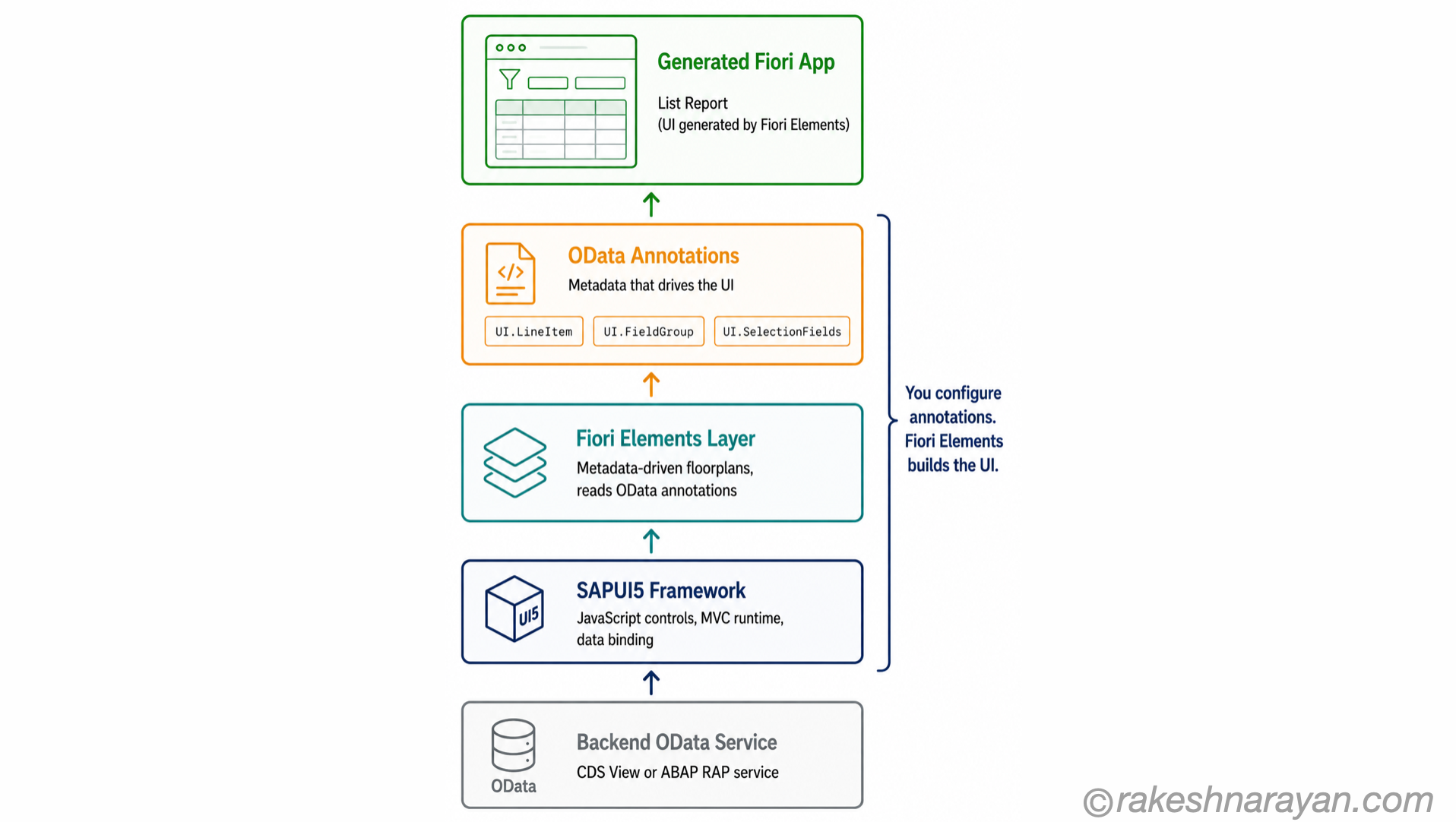 Fiori Elements layered stack diagram on white background showing OData service at the bottom, SAPUI5 framework, Fiori Elements layer, OData annotations and generated app at the top