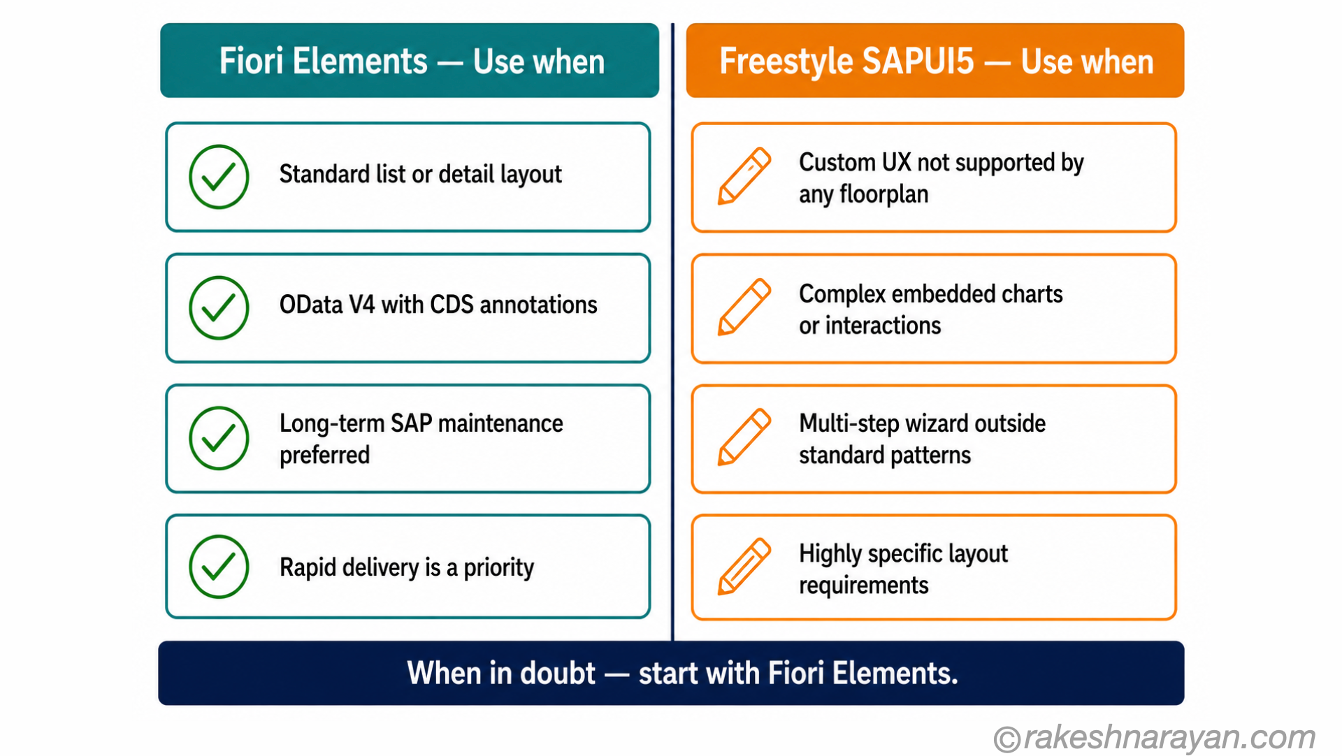 Fiori Elements vs Freestyle SAPUI5 decision diagram on white background showing four use cases for each approach in teal and amber columns