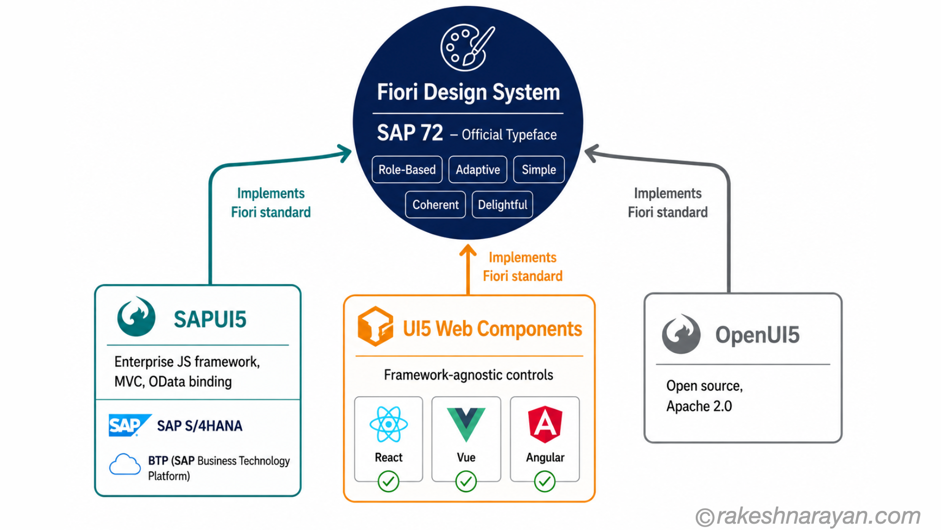 Fiori ecosystem diagram on white background showing SAPUI5, UI5 Web Components and OpenUI5 as three branches all implementing the central Fiori design standard