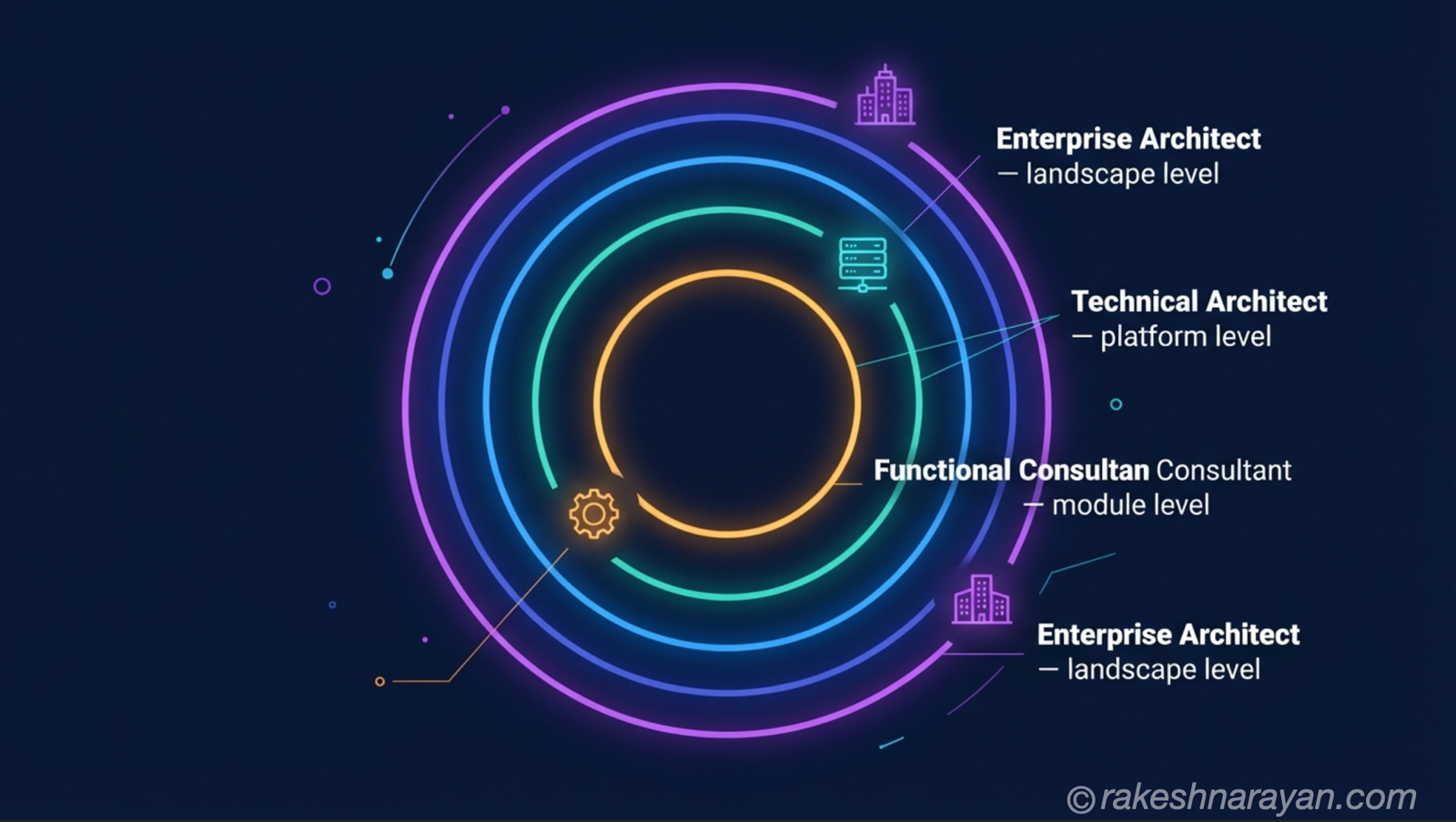 What Does an SAP Solution Architect Actually Do?