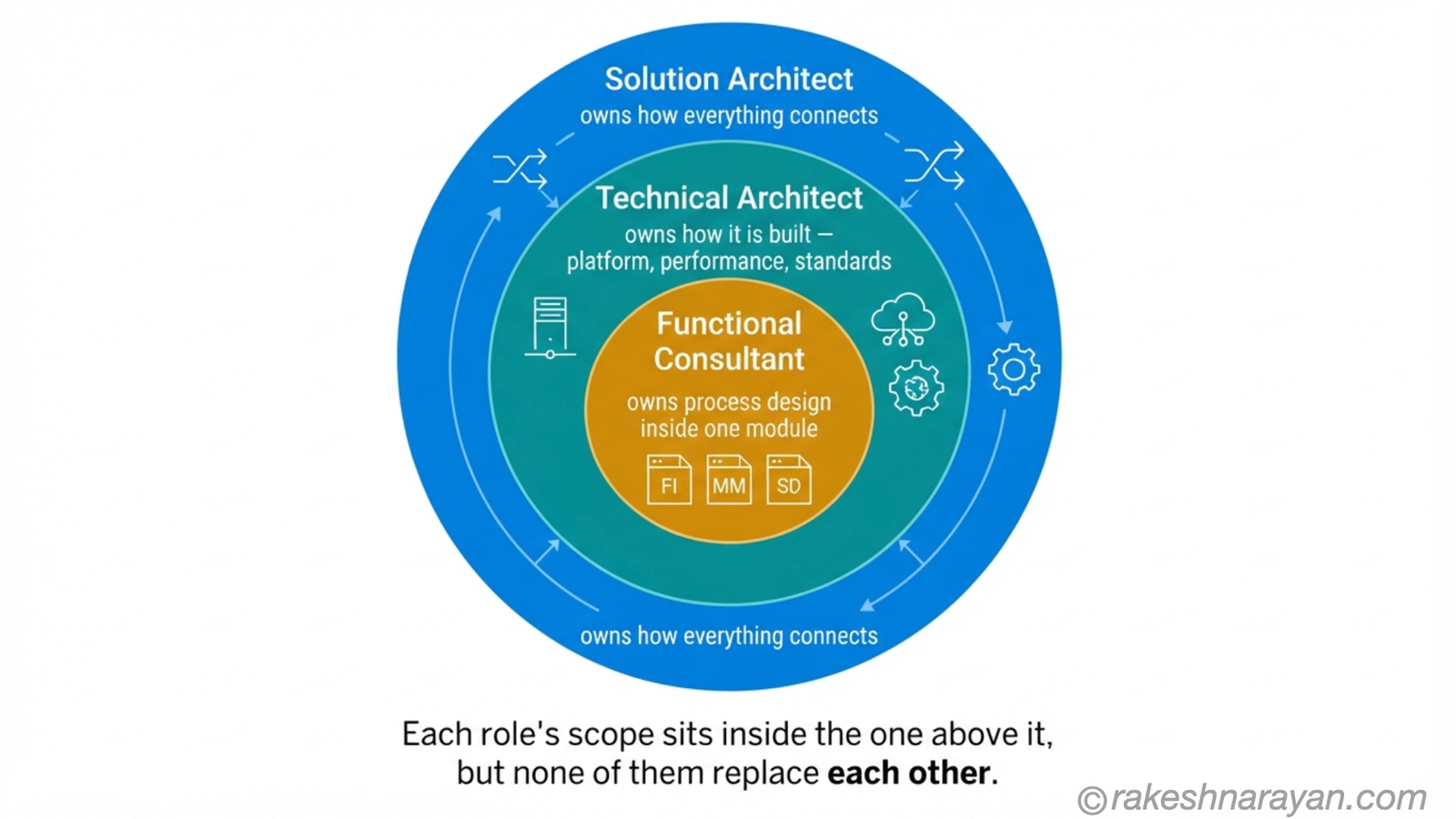 Where Each SAP Role's Scope Sits │ rakeshnarayan.com Concentric zone diagram on white background showing Functional Consultant scope inside Technical Architect scope inside Solution Architect scope, each labelled with what they own