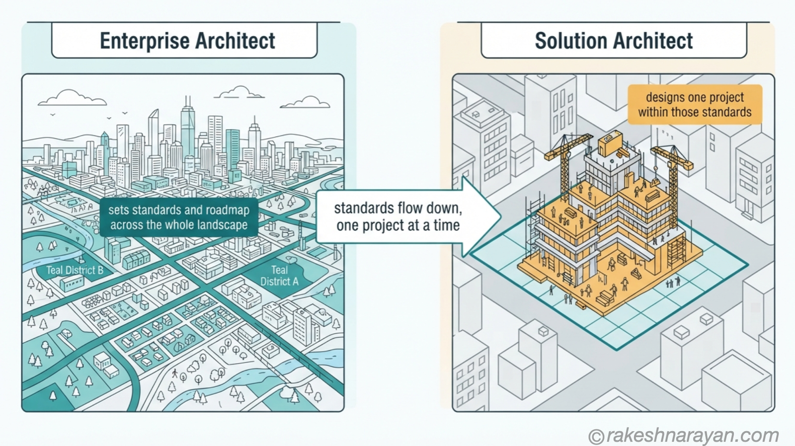 Enterprise Architect vs Solution Architect — The City Planner Analogy │ rakeshnarayan.com City skyline versus single building diagram on white background illustrating Enterprise Architect setting landscape-wide standards while Solution Architect designs one project within them