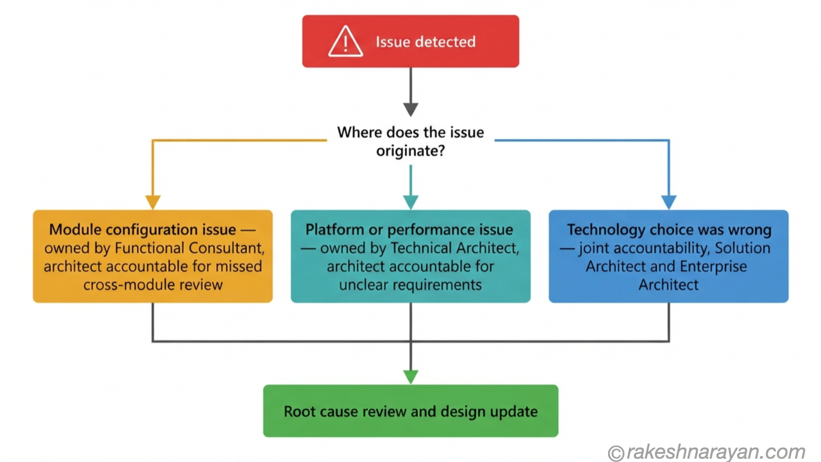 SAP Accountability Escalation Flow — Who Owns What When Something Breaks │ rakeshnarayan.com Escalation flow diagram on white background showing three paths from a production issue back to the accountable role — functional consultant, technical architect, or joint solution and enterprise architect accountability