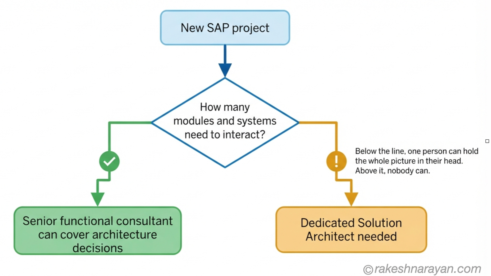 Do You Need a Dedicated SAP Solution Architect? A Decision Flow │ rakeshnarayan.com Decision flow diagram on white background showing when a project needs a dedicated SAP solution architect based on module count, system count and integration complexity