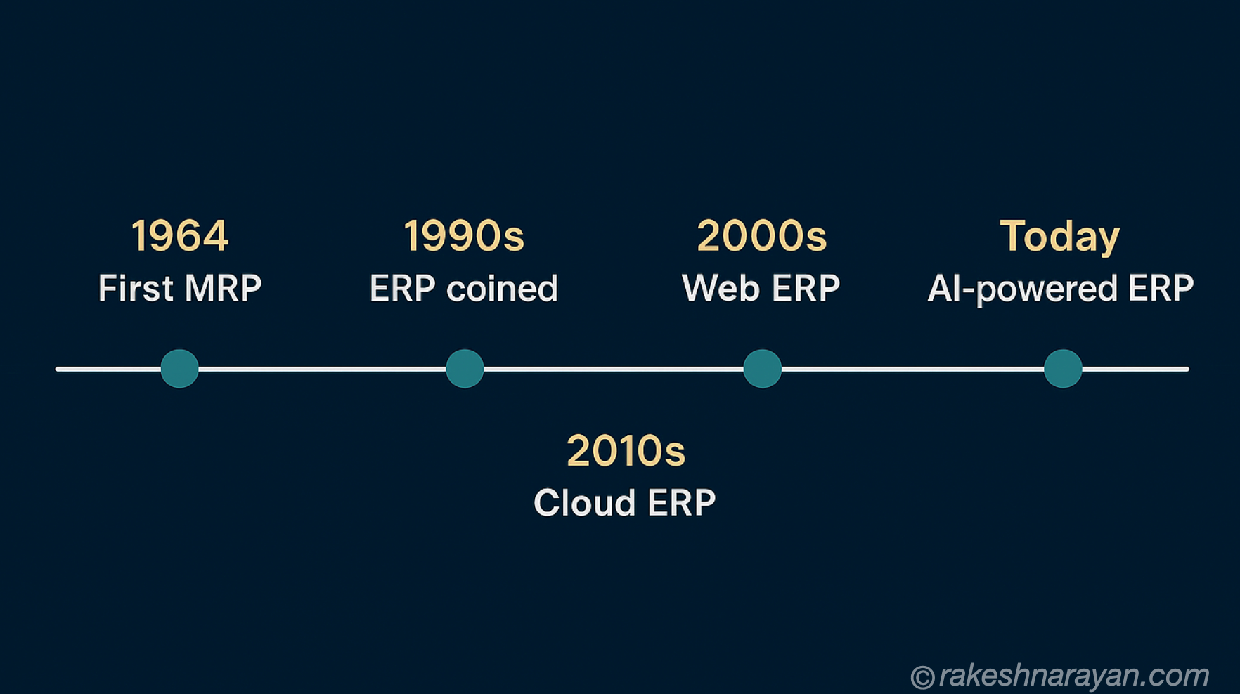 History of ERP — From MRP in the 1960s to Cloud ERP Today ERP history timeline from 1960s MRP origins to today's AI-powered cloud ERP systems — rakeshnarayan.com