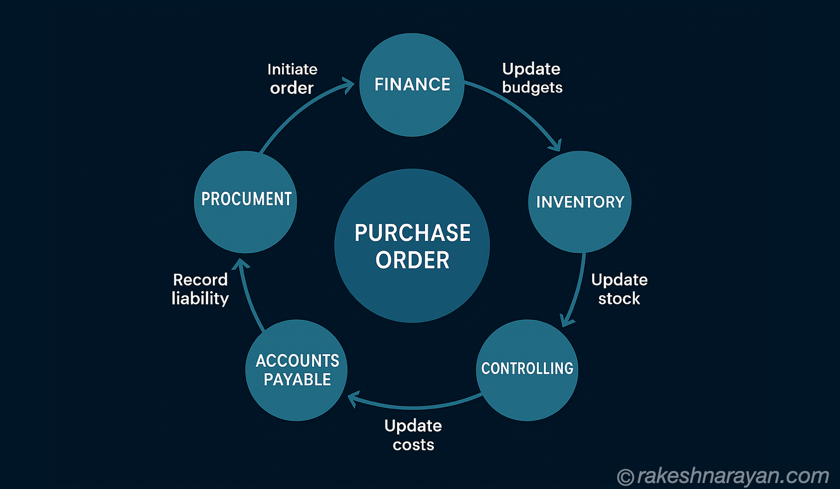 How ERP Works — One Action Triggers the Entire Business System ERP integration diagram showing how a purchase order automatically updates Finance, Inventory, Production and Controlling modules — rakeshnarayan.com
