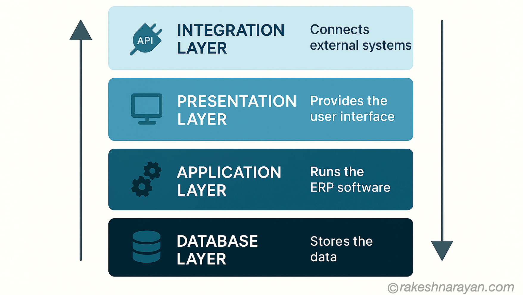 ERP Architecture — The Four Layers of an Enterprise Resource Planning System ERP architecture diagram showing database, application, presentation and integration layers — rakeshnarayan.com