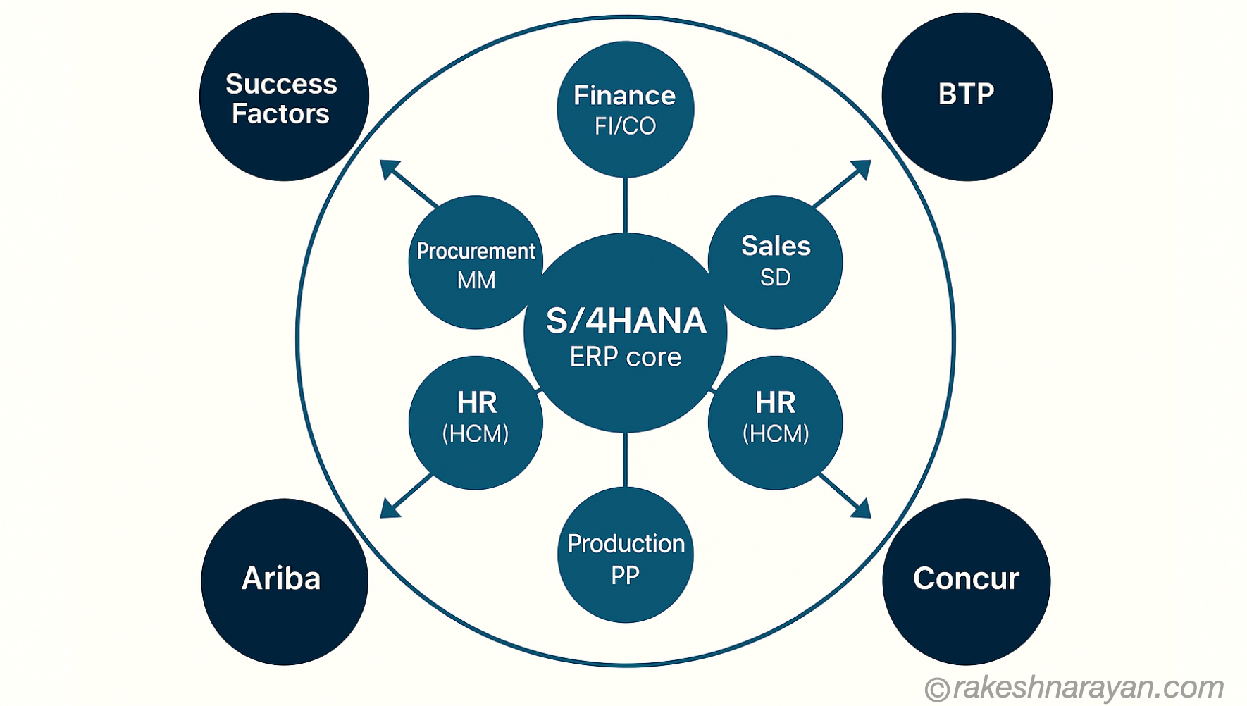 SAP ERP Ecosystem — S/4HANA Modules and Cloud Products SAP ERP ecosystem diagram showing S/4HANA core modules and surrounding cloud products — rakeshnarayan.com