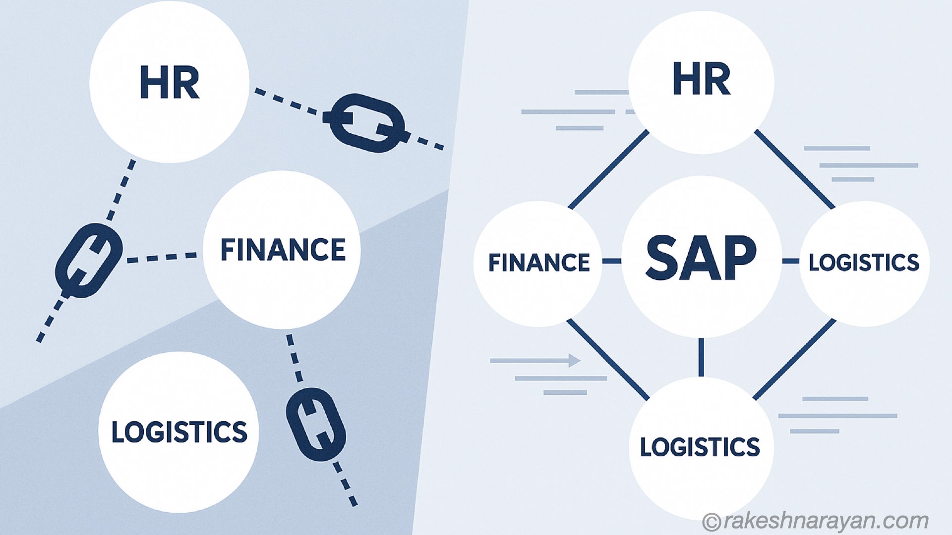 SAP integration diagram showing fragmented departments unified through a central SAP platform — rakeshnarayan.com