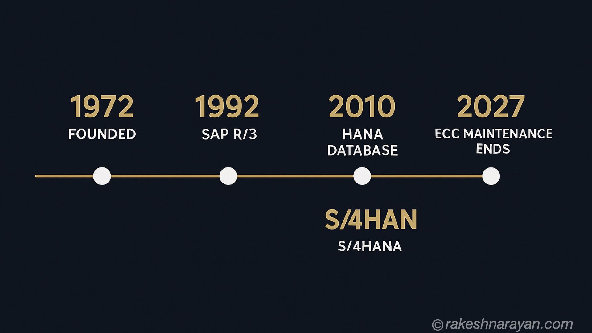 SAP history timeline from 1972 to 2027 showing key product milestones — rakeshnarayan.com