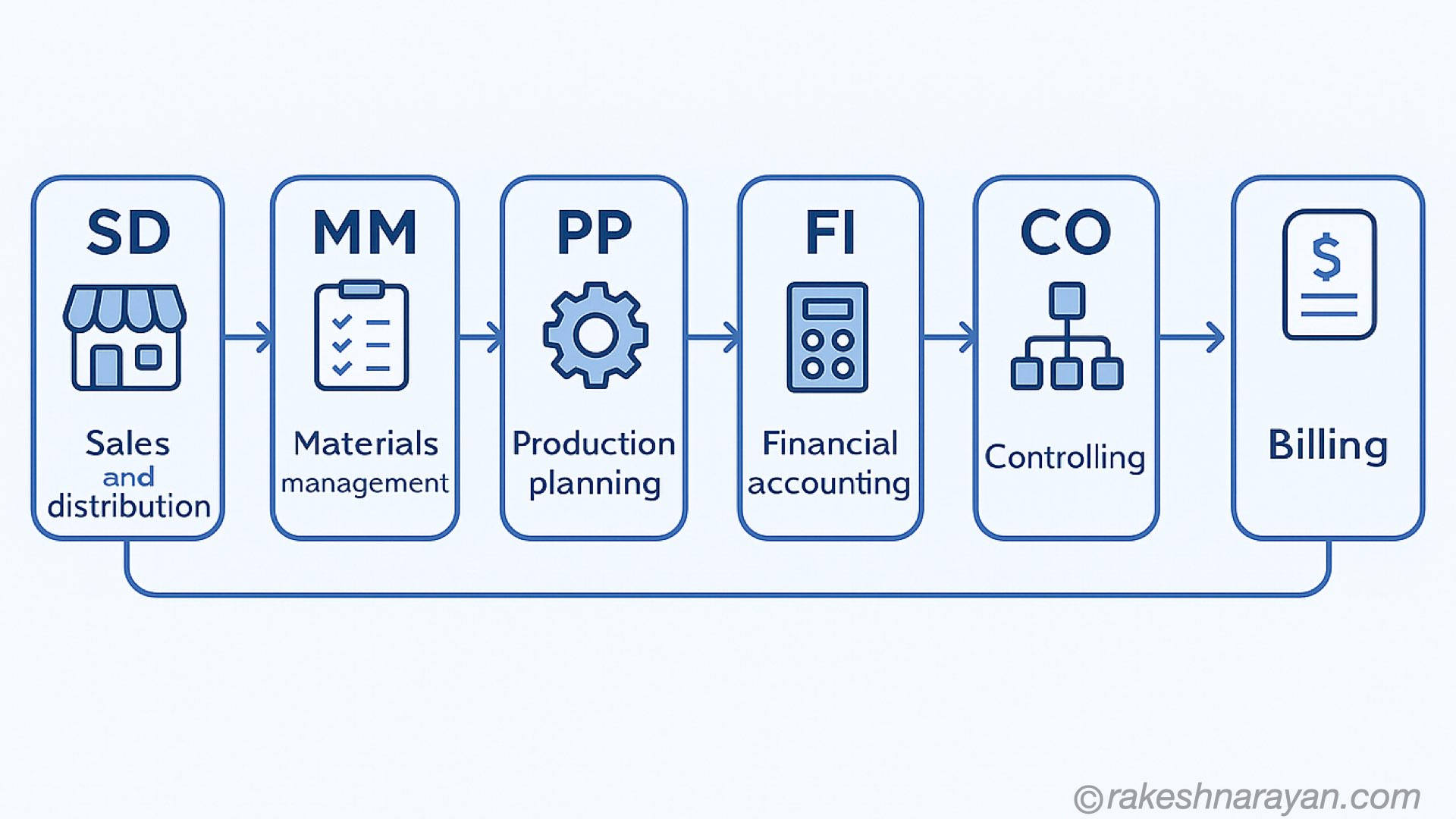 SAP order-to-cash process flow showing modules SD, MM, PP, FI, CO, LE and Billing — rakeshnarayan.com