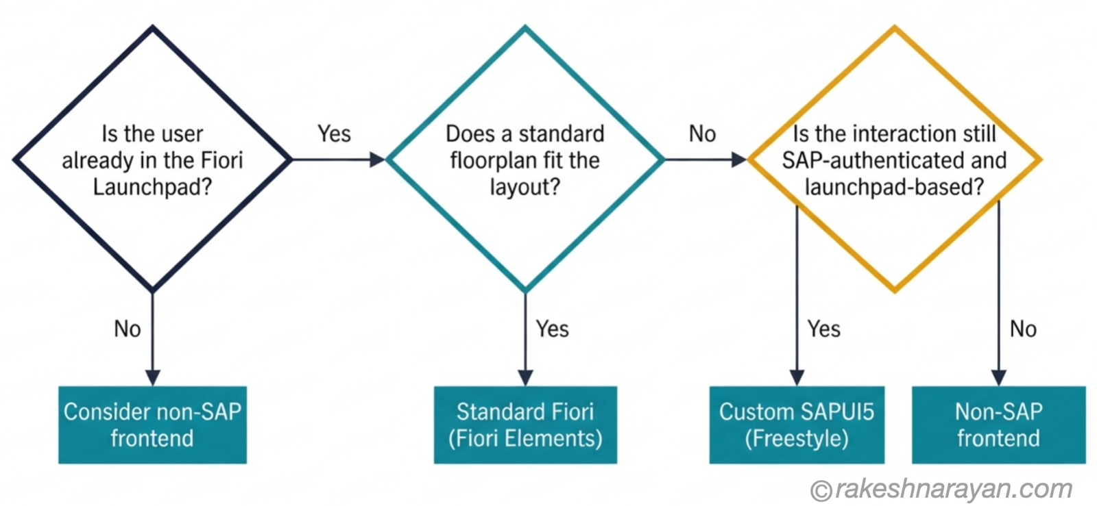 Decision flow diagram on white background showing three sequential questions that route a requirement to standard Fiori, custom SAPUI5 or a non-SAP frontend