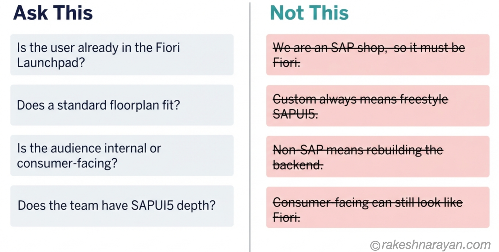 Summary card diagram on white background contrasting the right diagnostic questions to ask against common false assumptions when choosing a SAP frontend