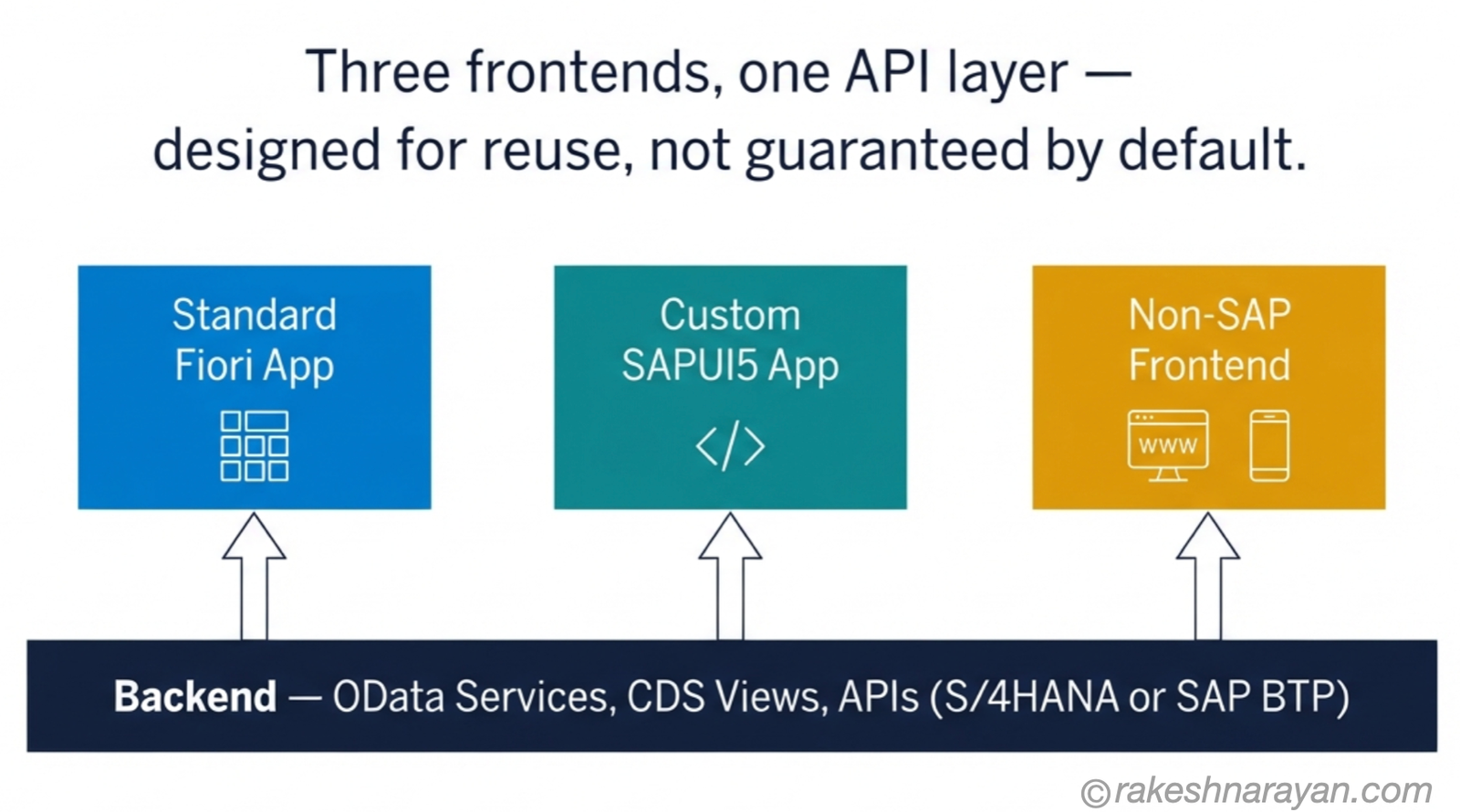 Architecture diagram on white background showing one shared OData and API backend layer supporting a standard Fiori app, a custom SAPUI5 app and a non-SAP frontend simultaneously